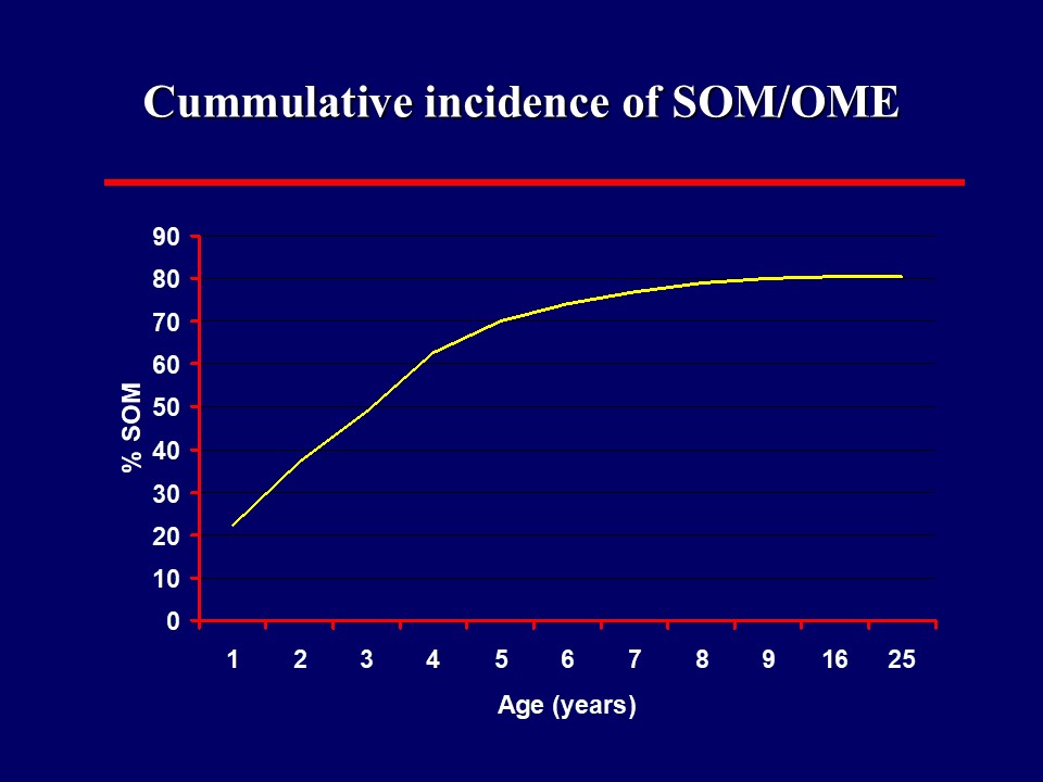 Cummulative incidence of SOM/OME