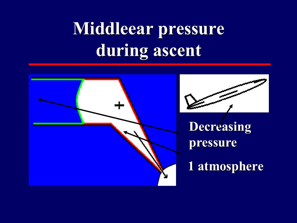 Middleear pressure during ascent