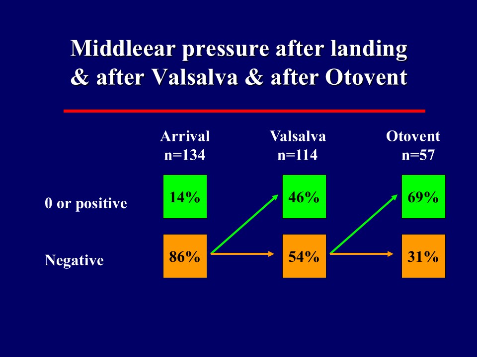 Middleear pressure after landing & after Valsalva & after Otovent3