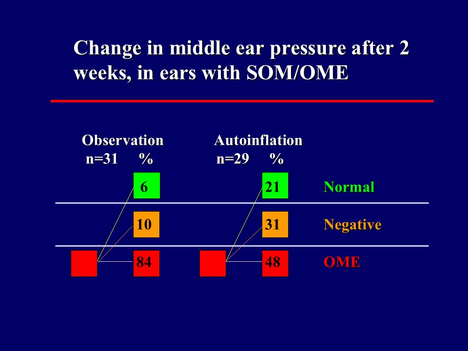 Change in middle ear pressure after 2weeks, in ears with SOM/OME