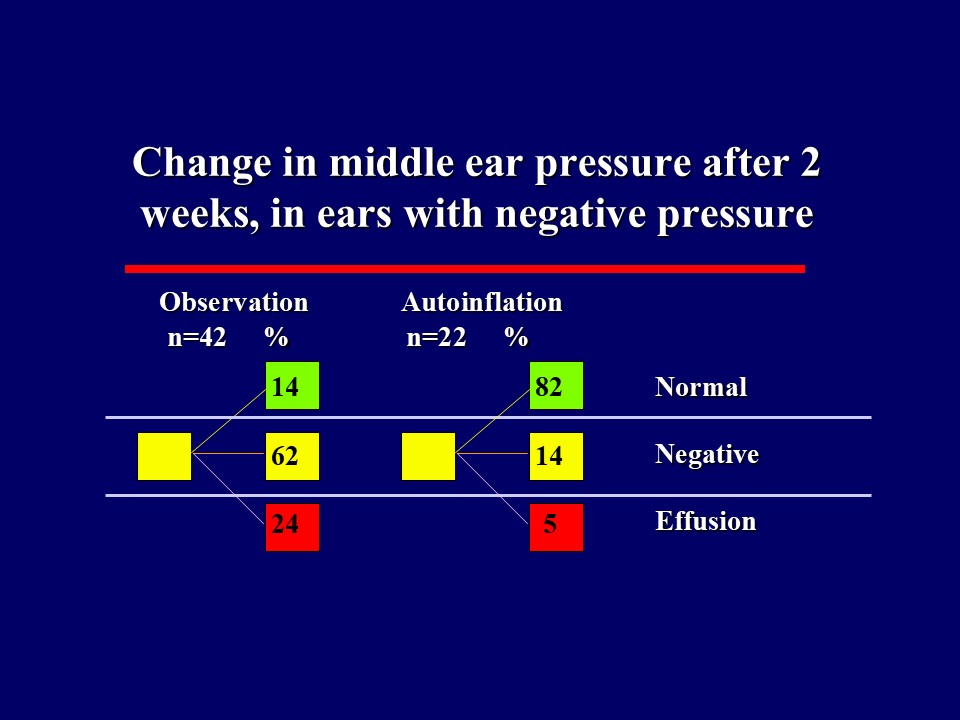 Change in middle ear pressure after 2weeks, in ears with negative pressure