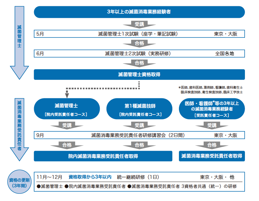 滅菌消毒業務受託責任者