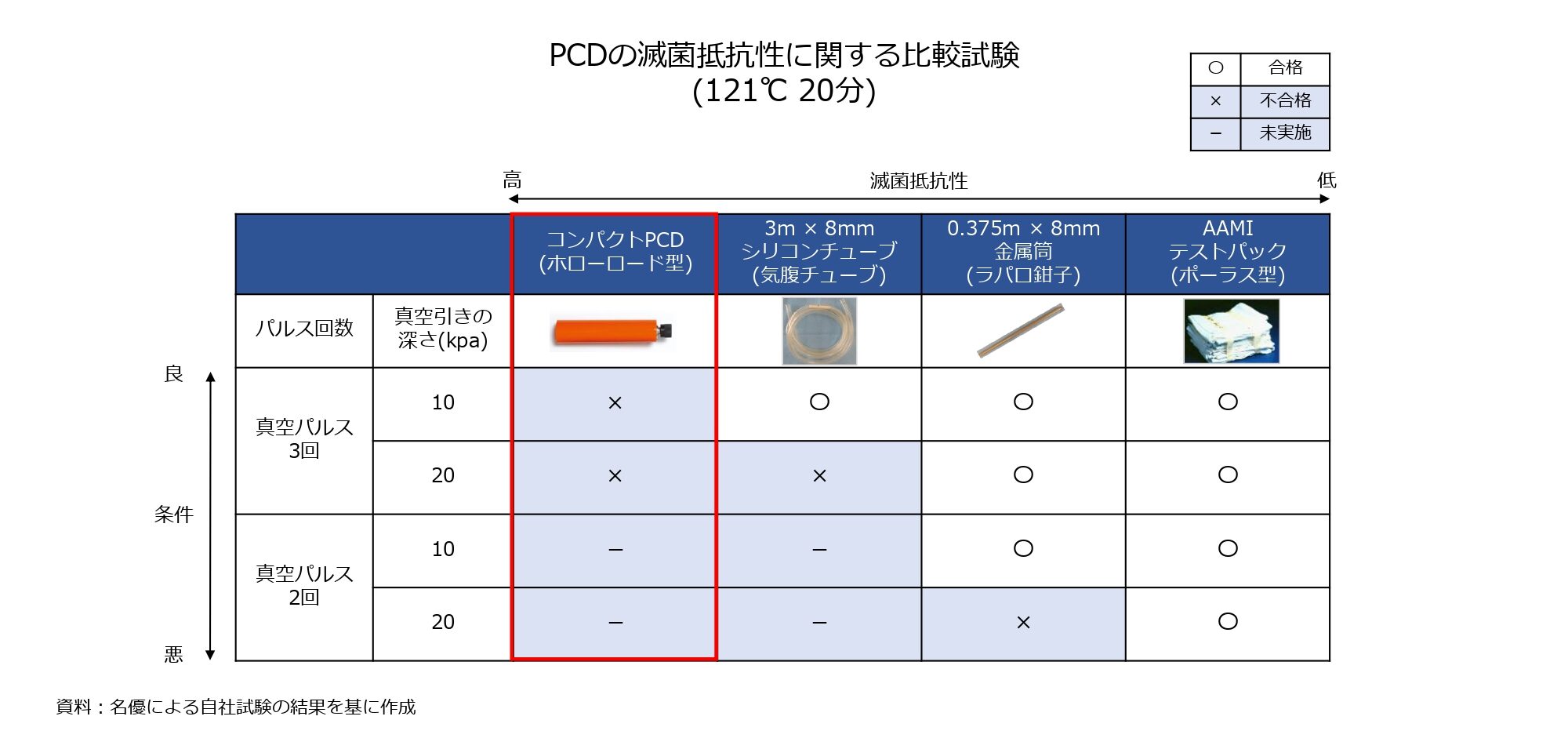 コンパクトPCDと内腔器材の滅菌抵抗性の比較