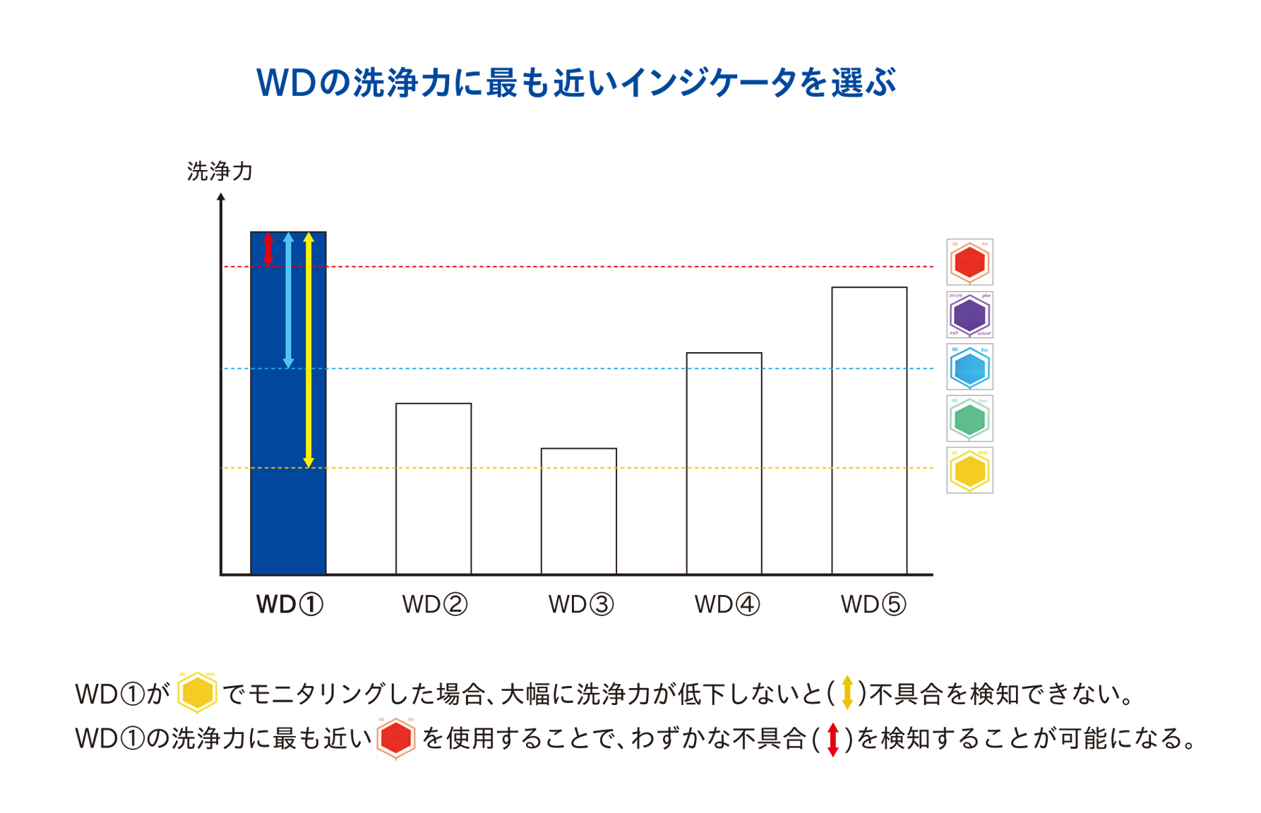 （図）WDの洗浄力に最も近いインジケータを選ぶ