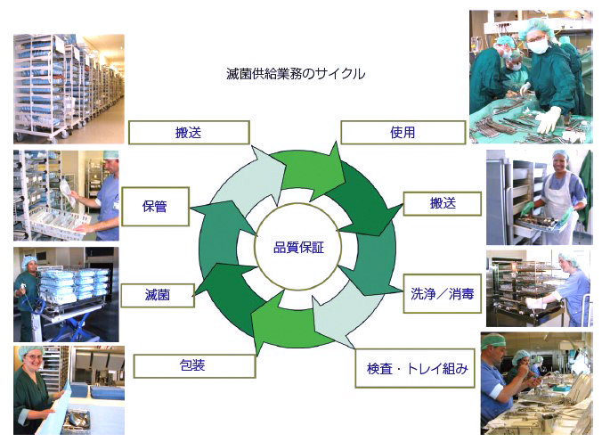 滅菌供給業務のサイクル