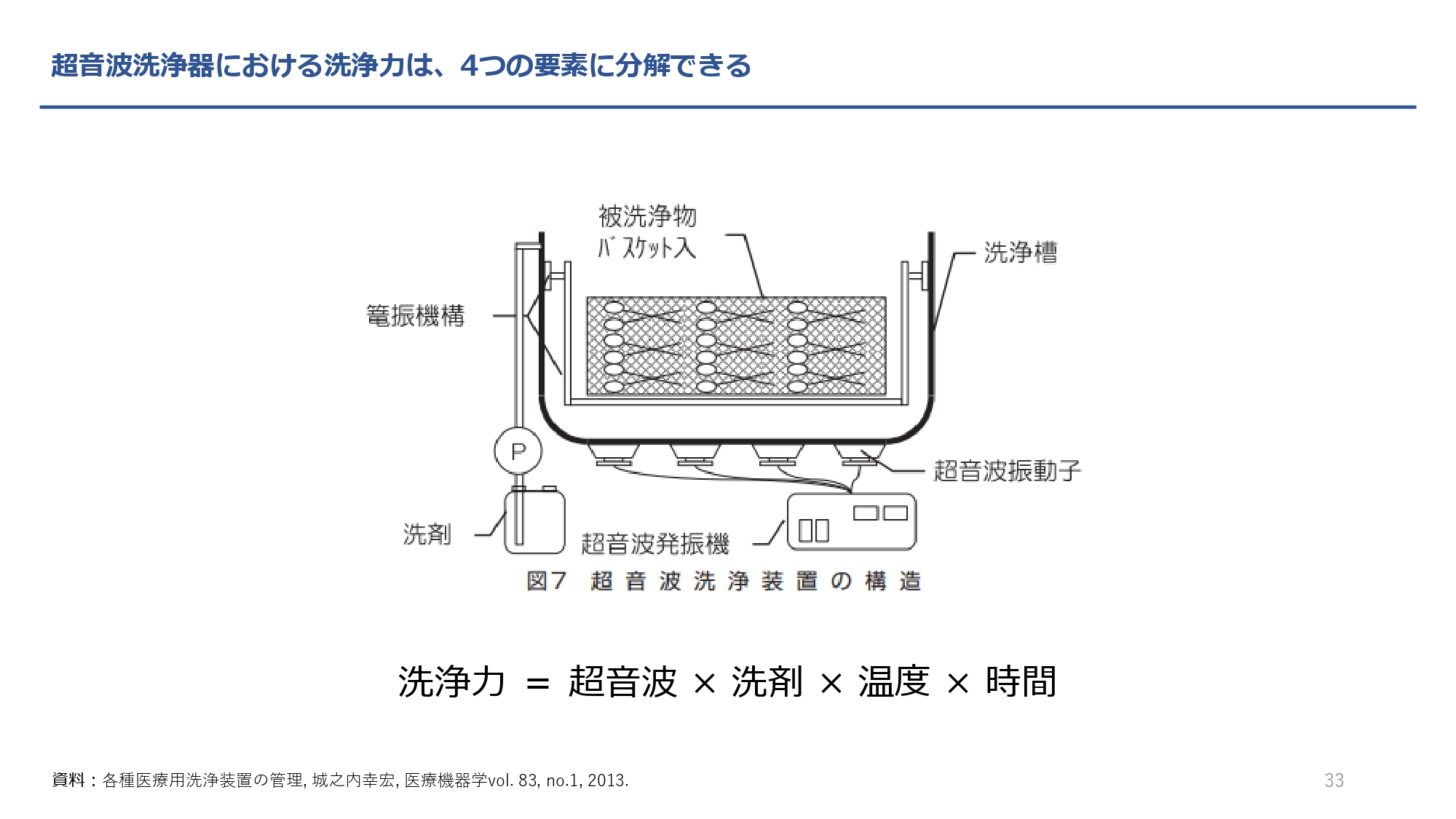 5-1. 超音波洗浄器の洗浄力は4つの要素に分解できる