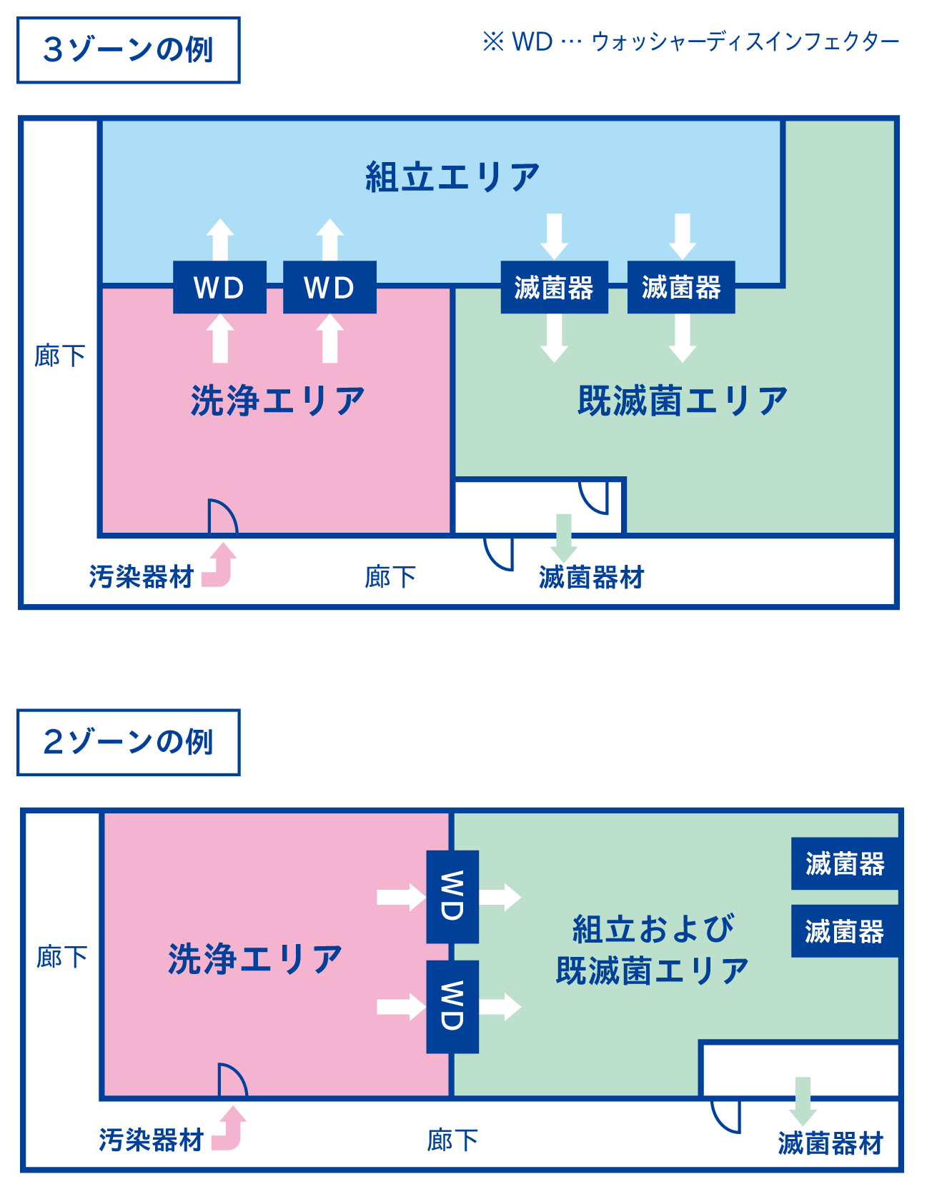 ゾーン分け