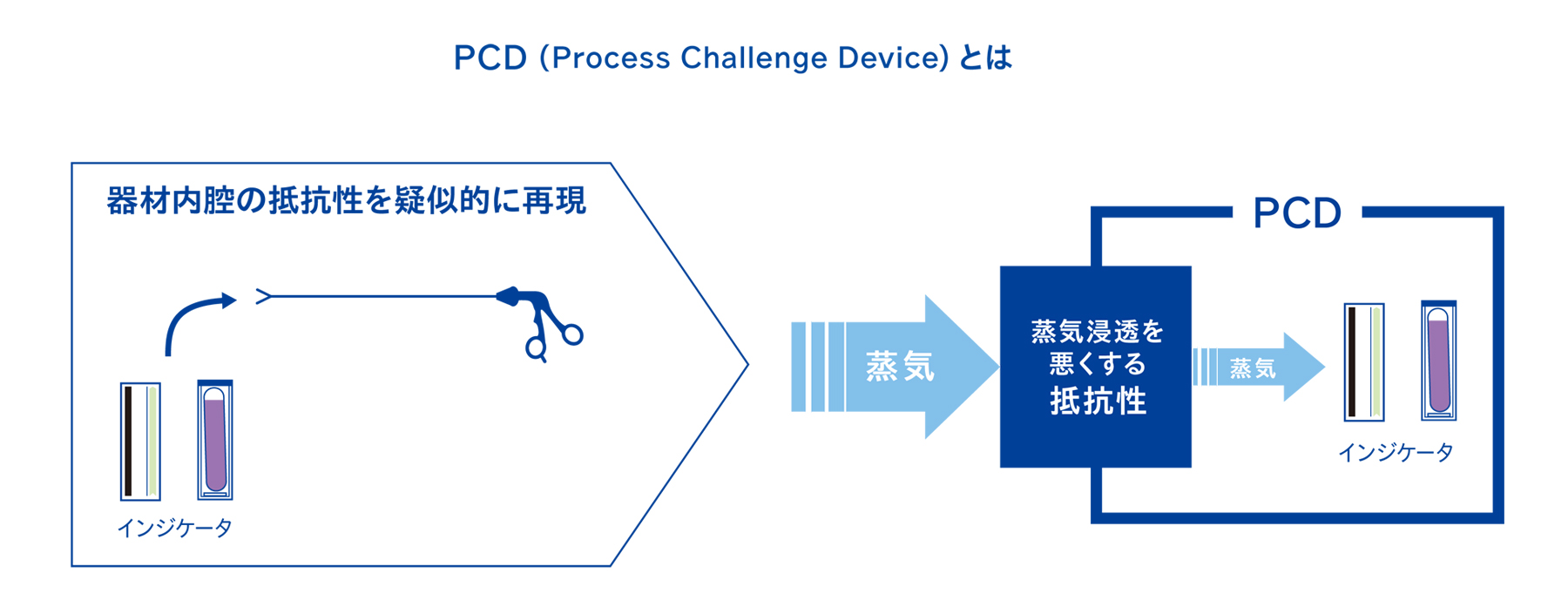 PCD(Process Challenge Device)とは？