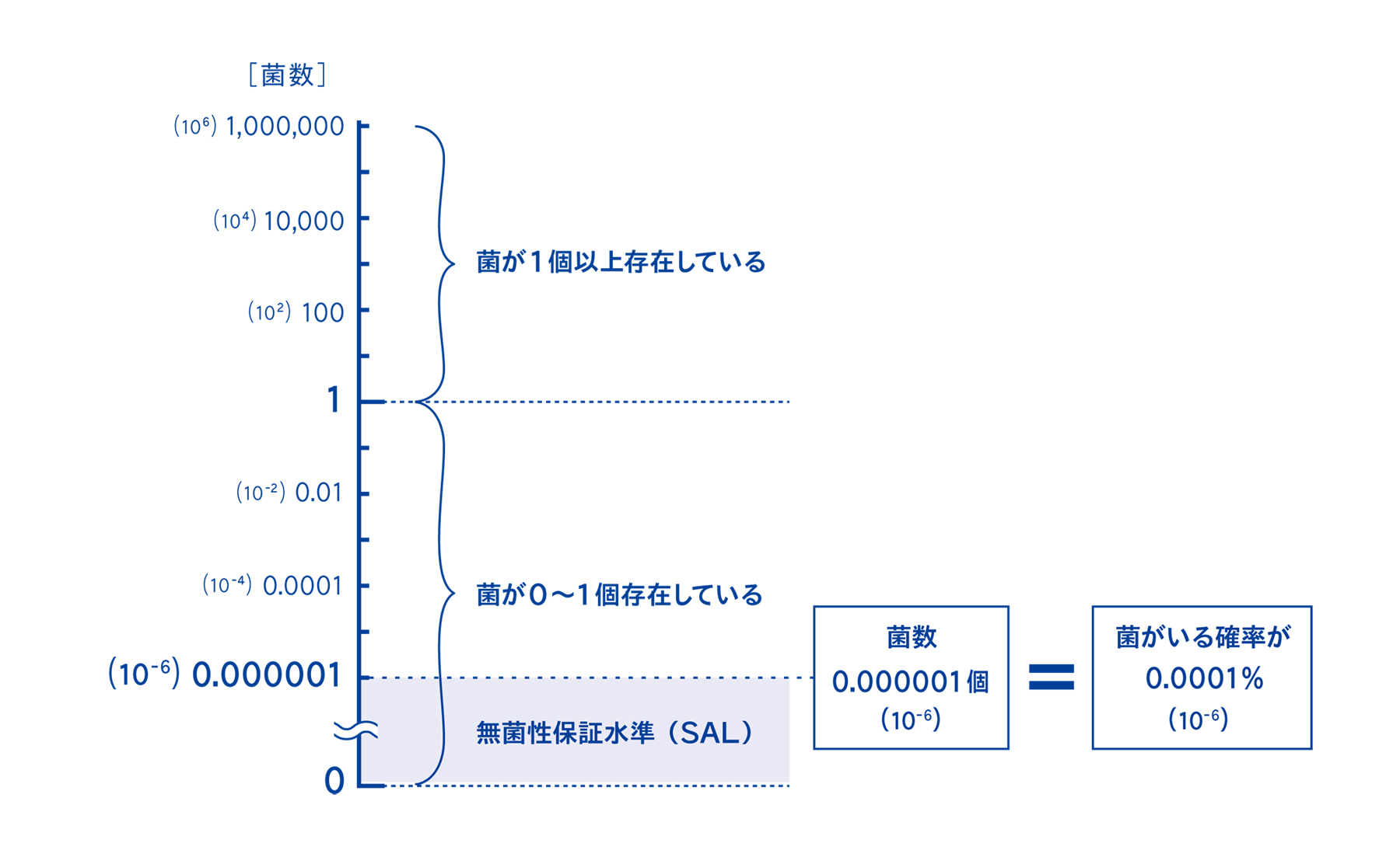 無菌性保証水準とは