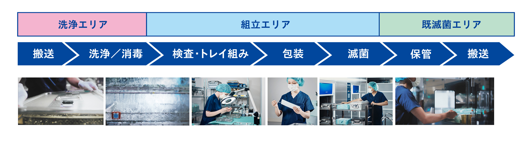 中央材料室　仕事の流れ