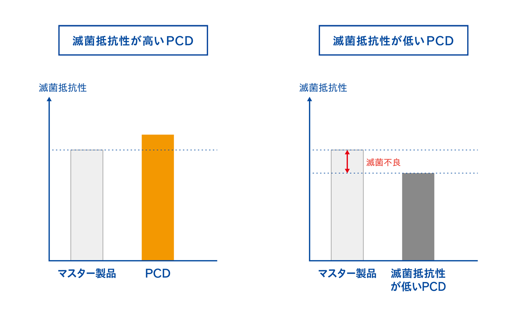 PCDの比較
