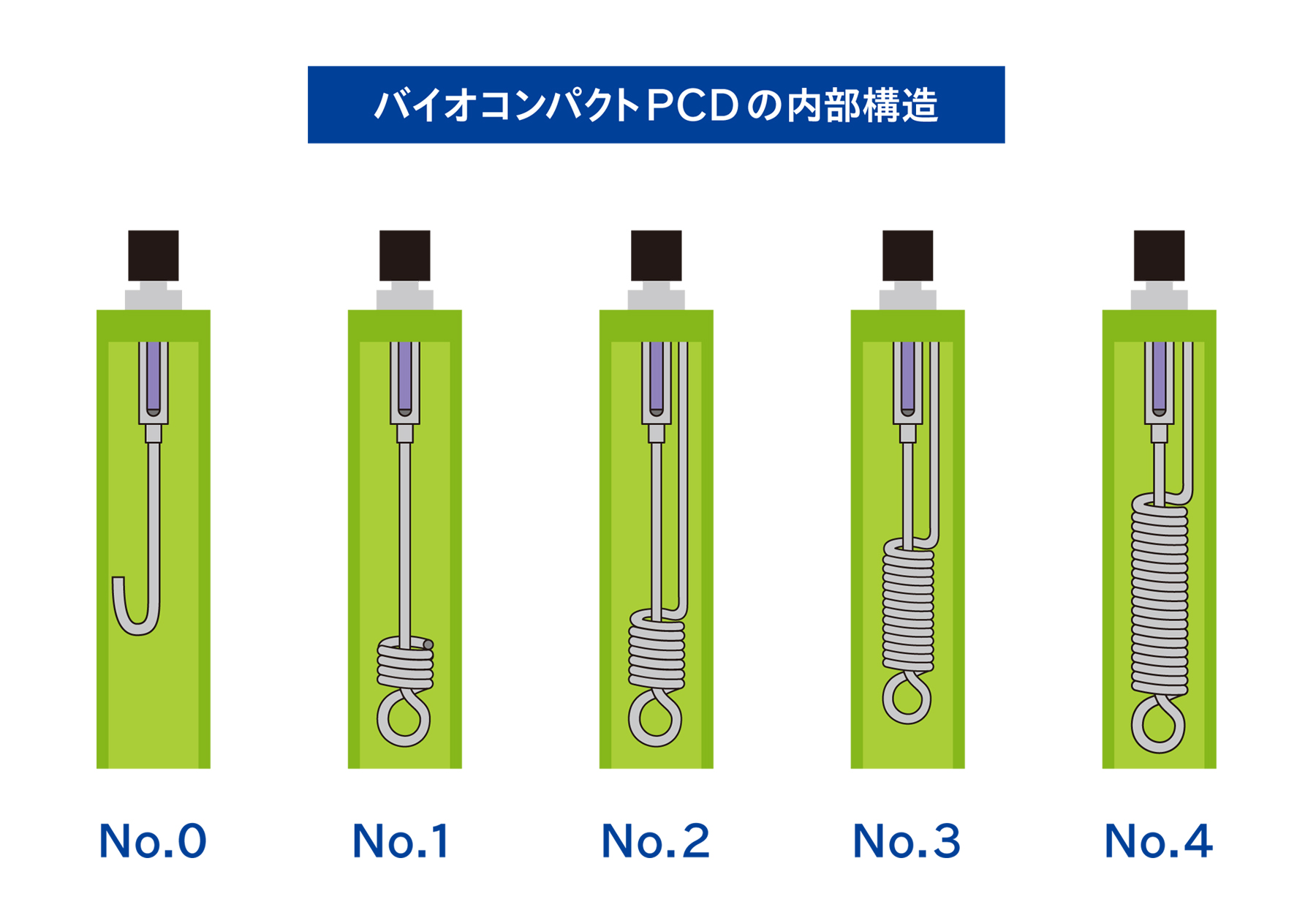 バイオコンパクトPCDの滅菌抵抗性の比較