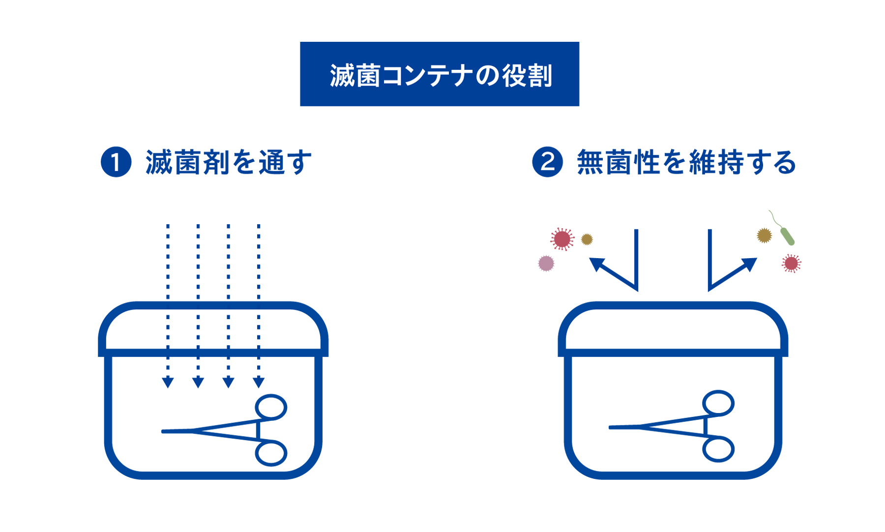 滅菌コンテナの役割