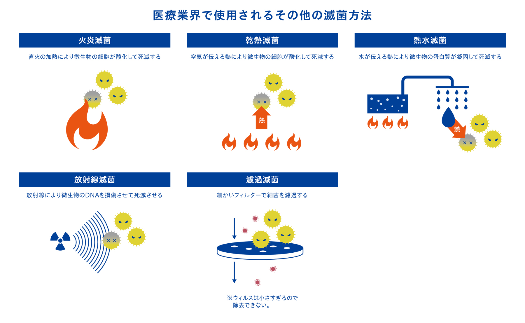 その他の医療業界の滅菌方法5つ（機序）