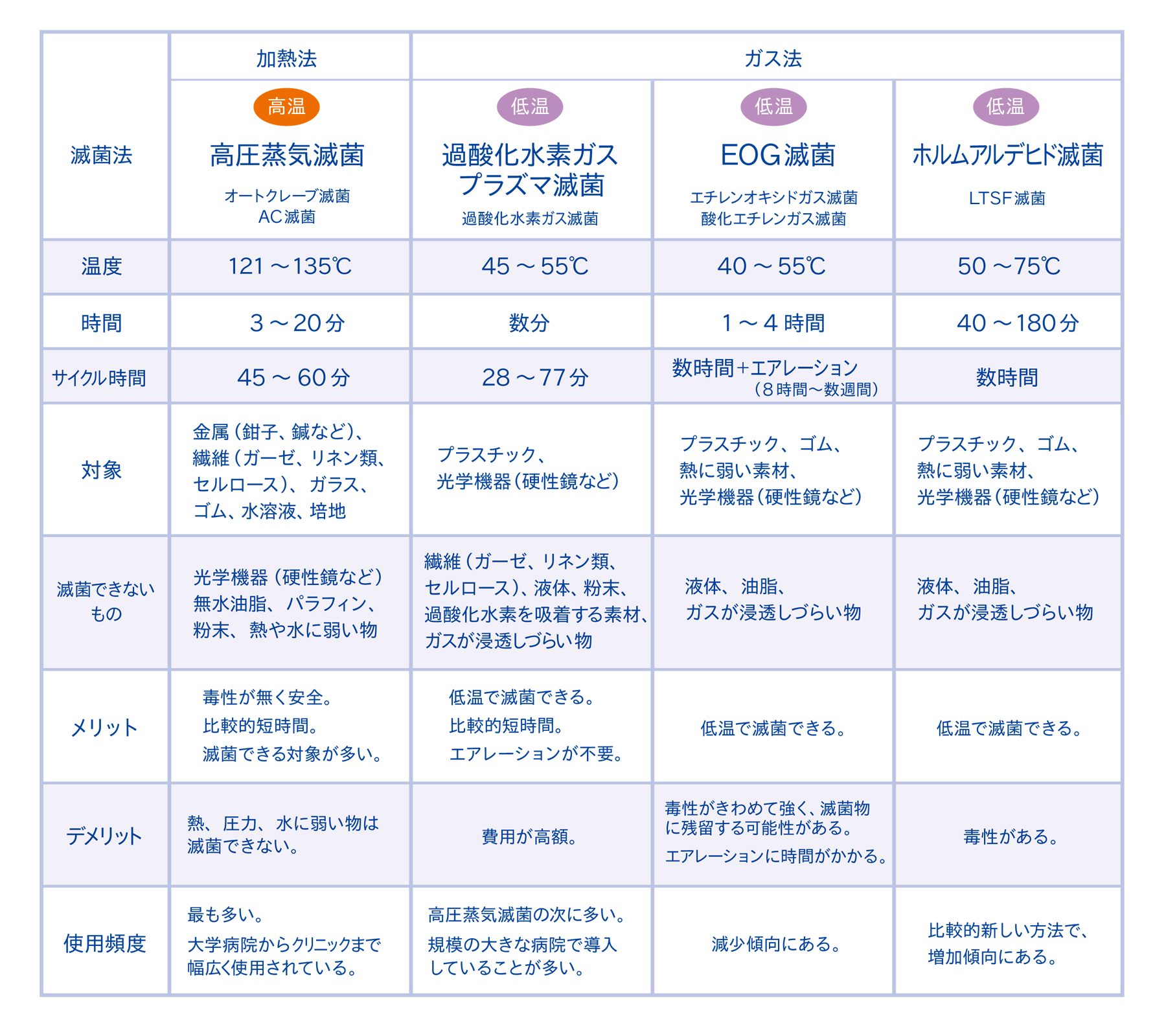 中央材料室の滅菌方法