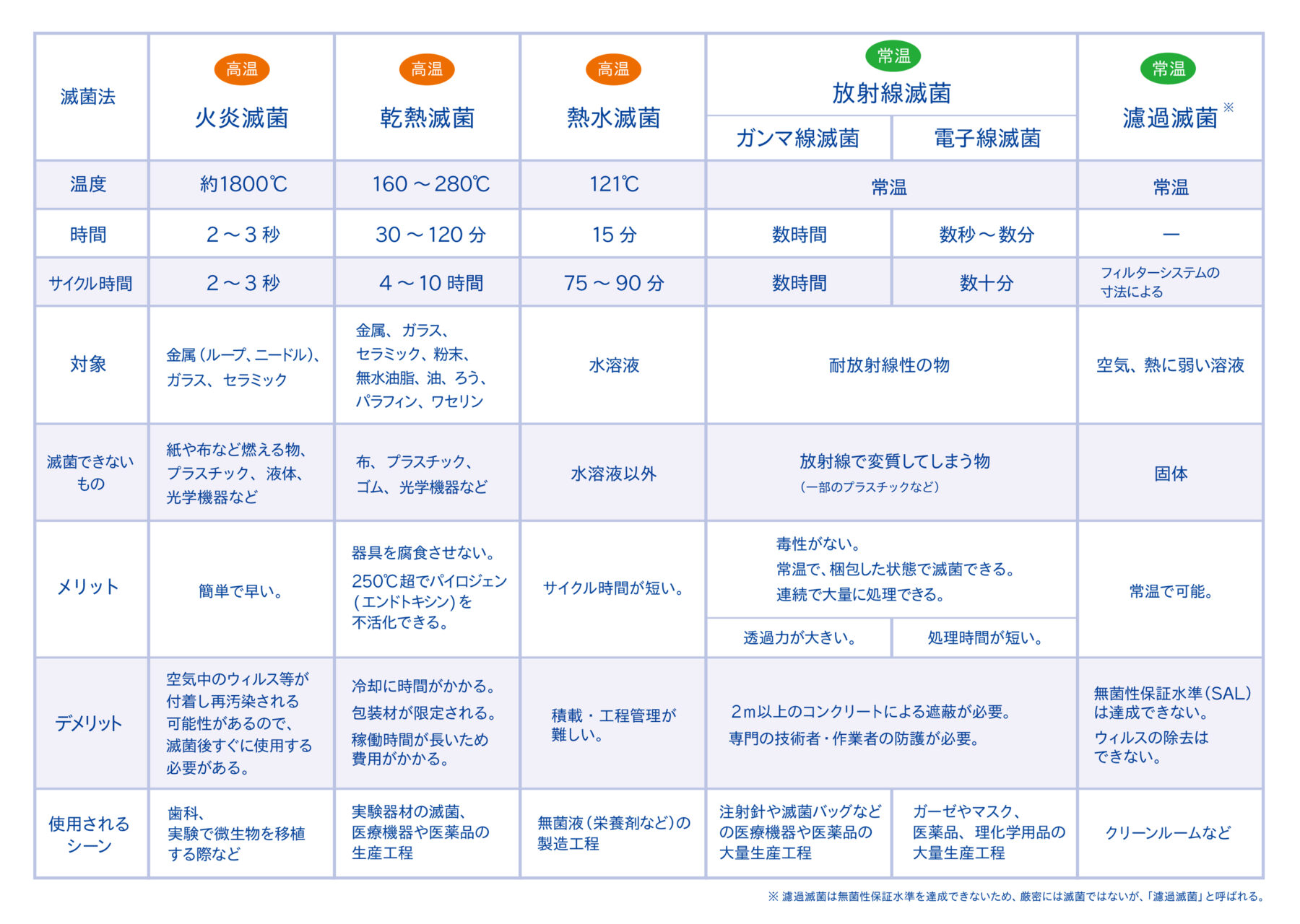 その他の医療業界の滅菌方法5つ（比較一覧）