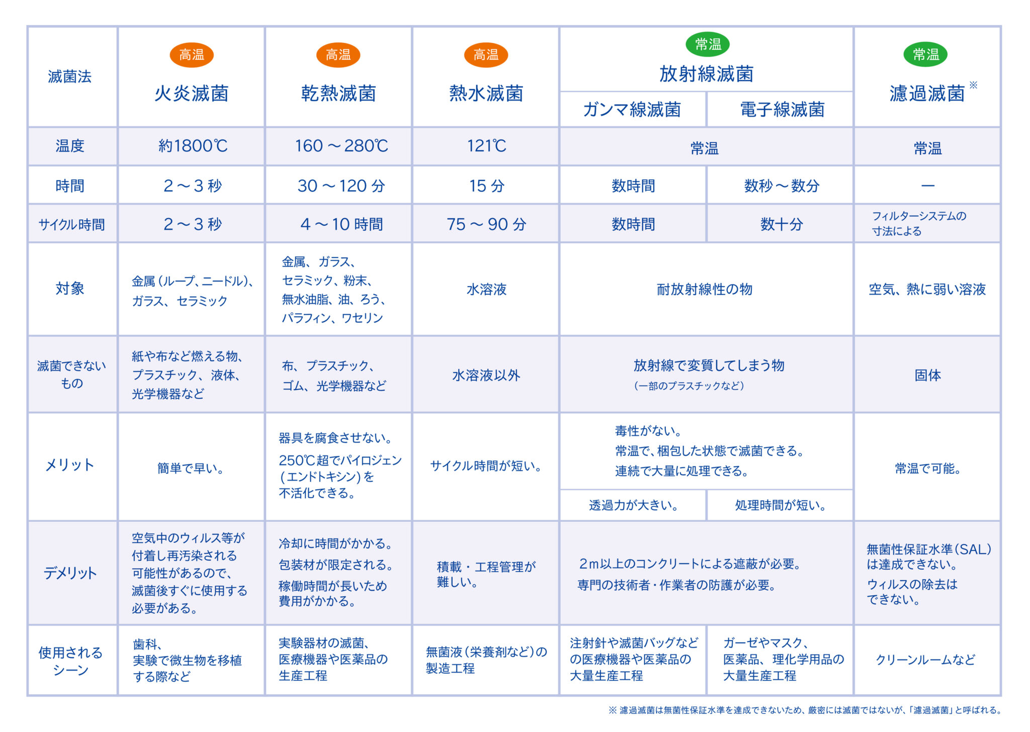 【一覧画像あり】滅菌とは？さまざまな滅菌方法まとめ | コラム | 再生処理の「今」を伝える | SALWAY