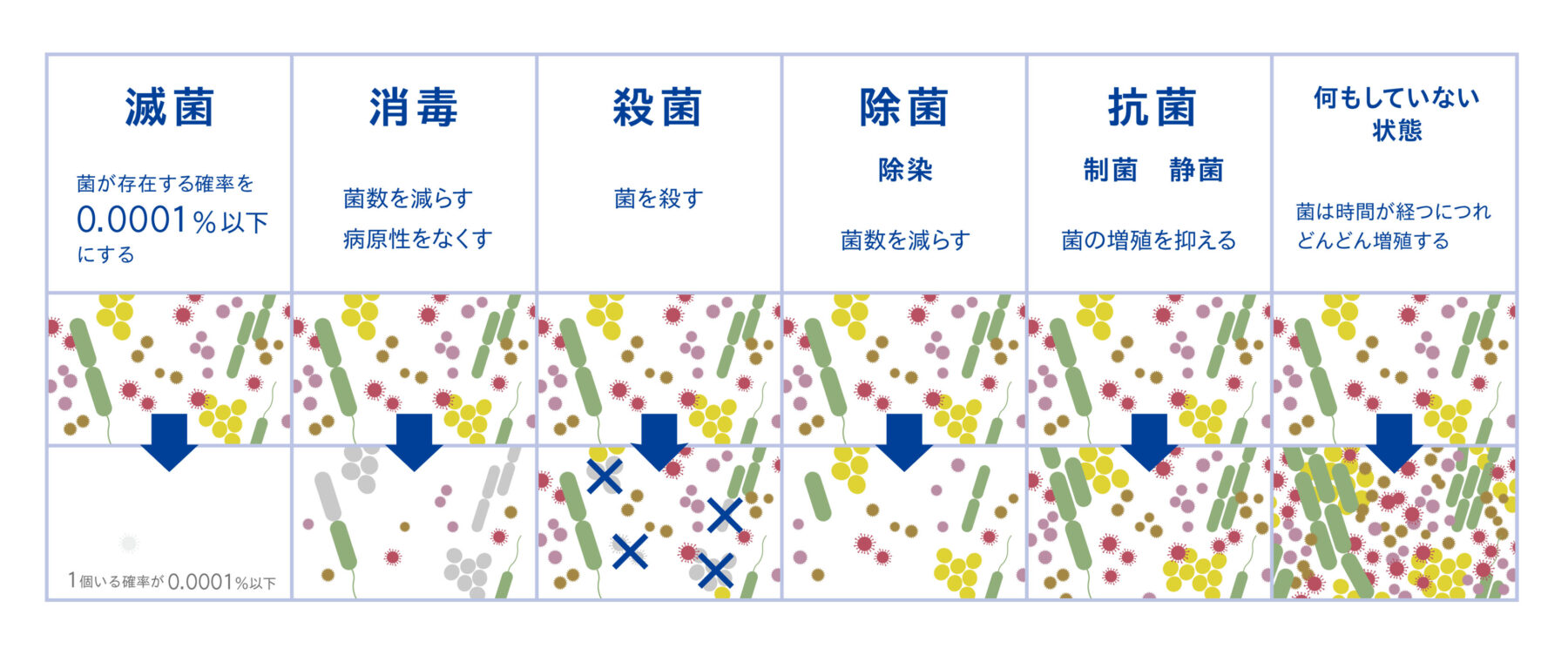 滅菌消毒殺菌違いの図