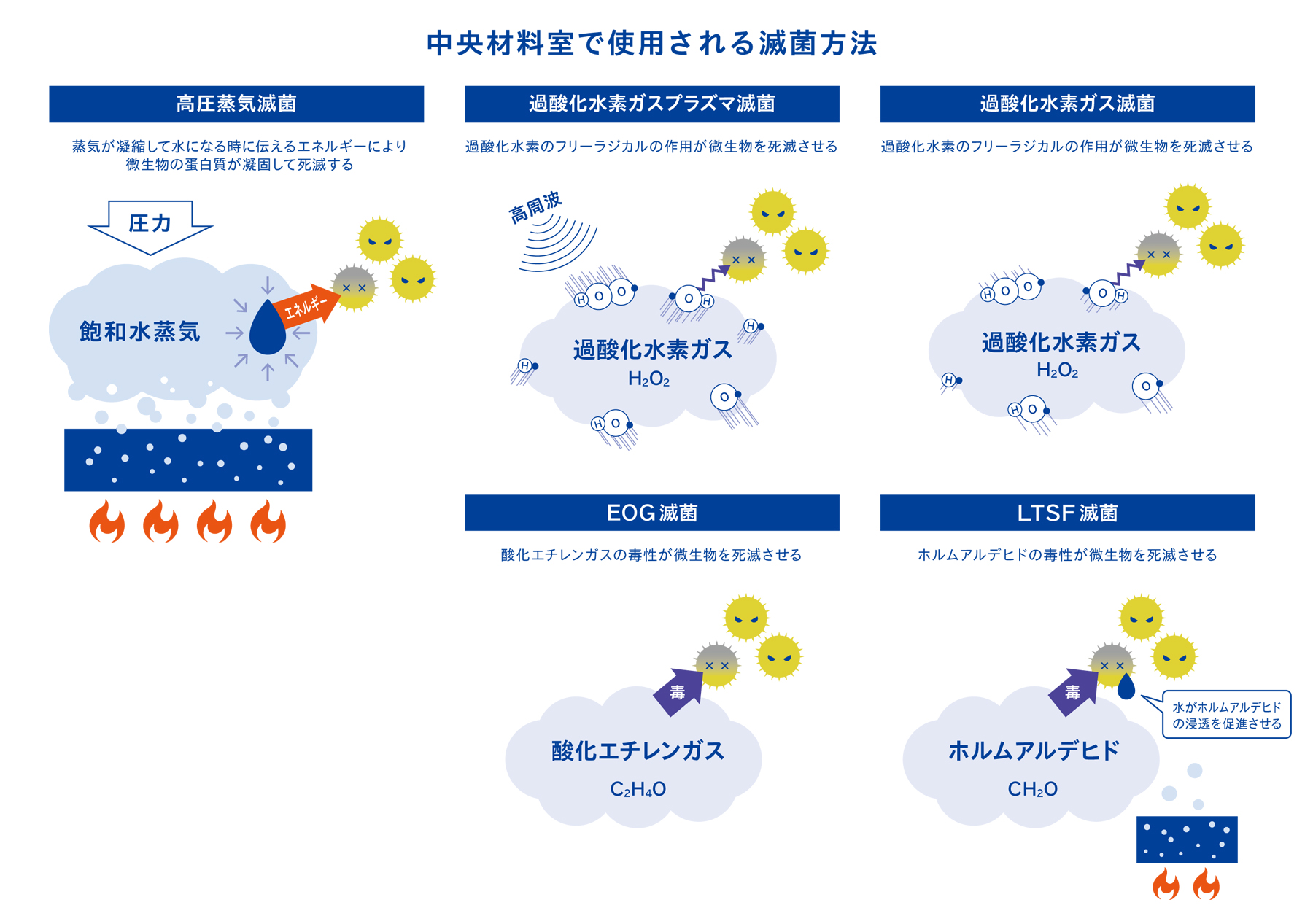 中央材料室の滅菌方法4つ（機序）