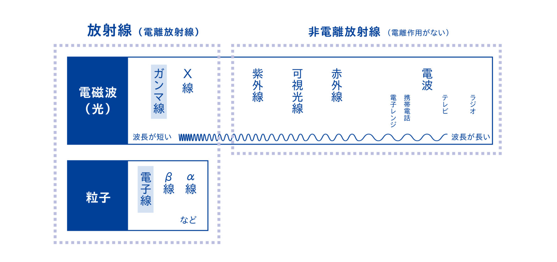 放射線の種類