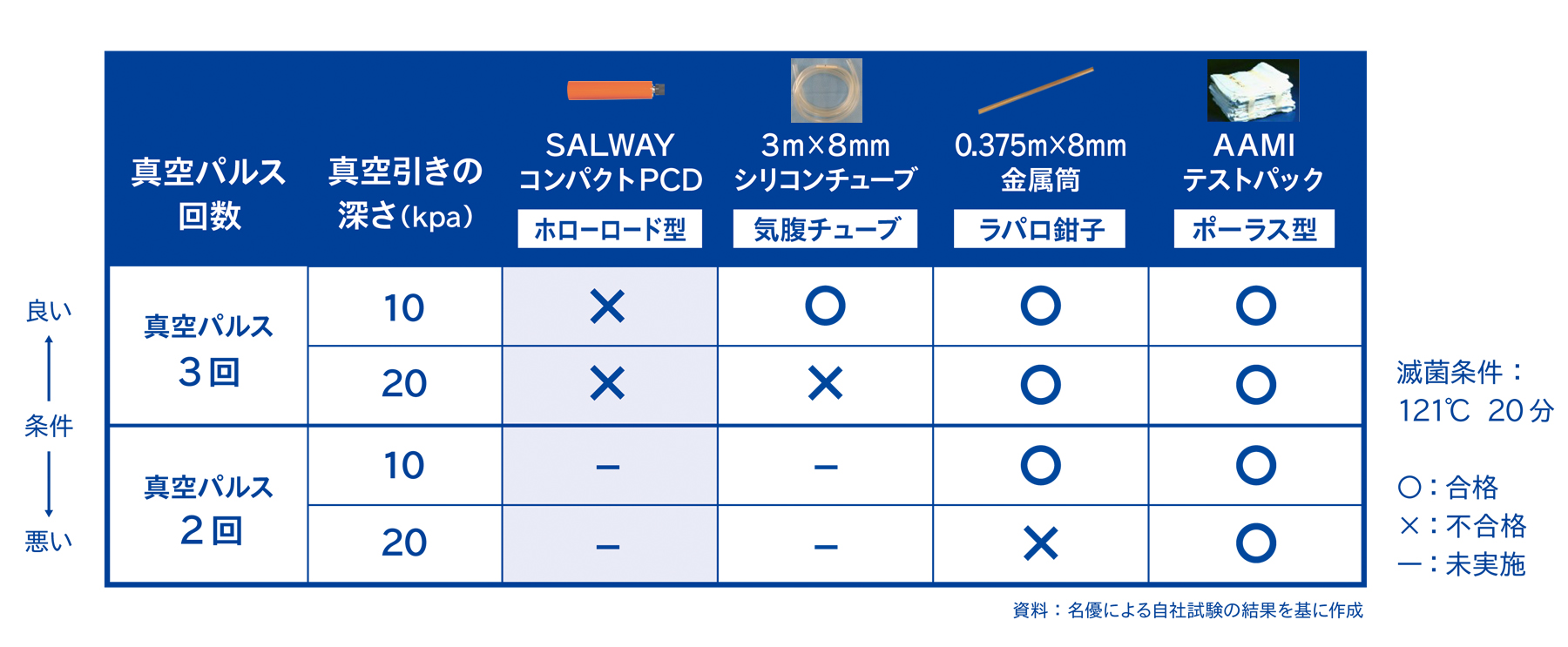 PCDと器材の比較試験