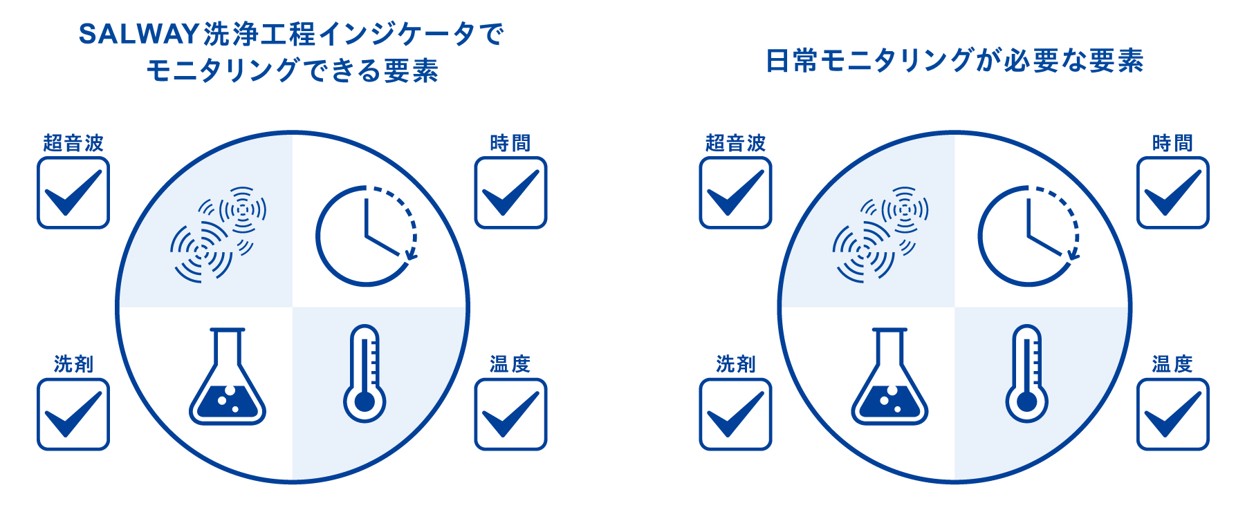 SALWAY洗浄工程インジケータで
モニタリングできる要素