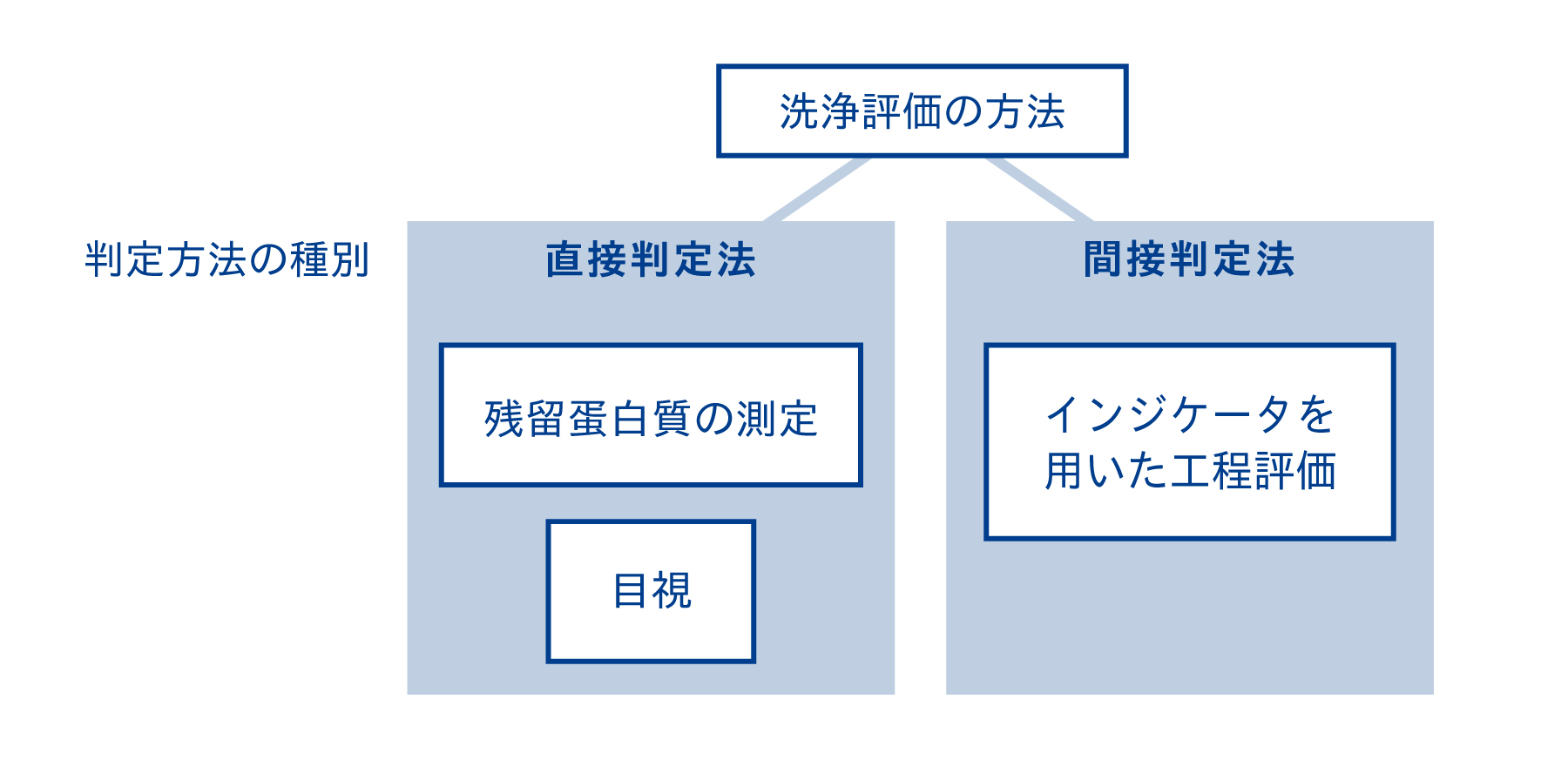 間接判定法の洗浄評価