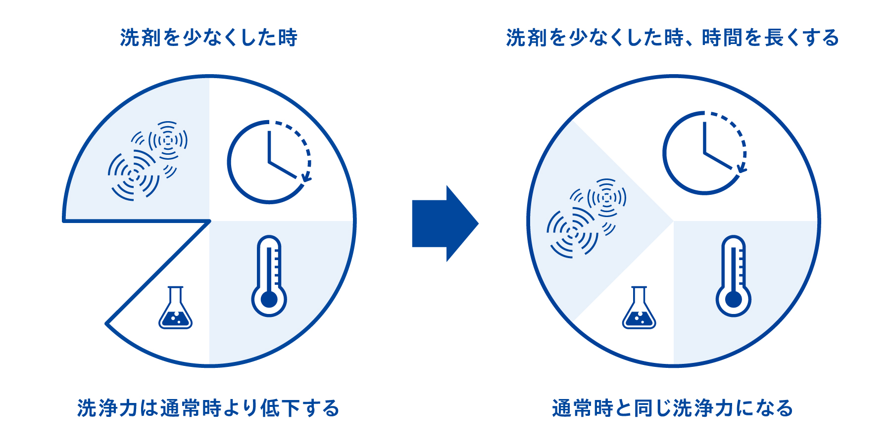 4つの要素は相互補完の関係