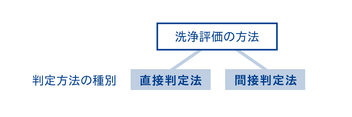 洗浄評価の方法は、直接判定法と間接判定法に分類される