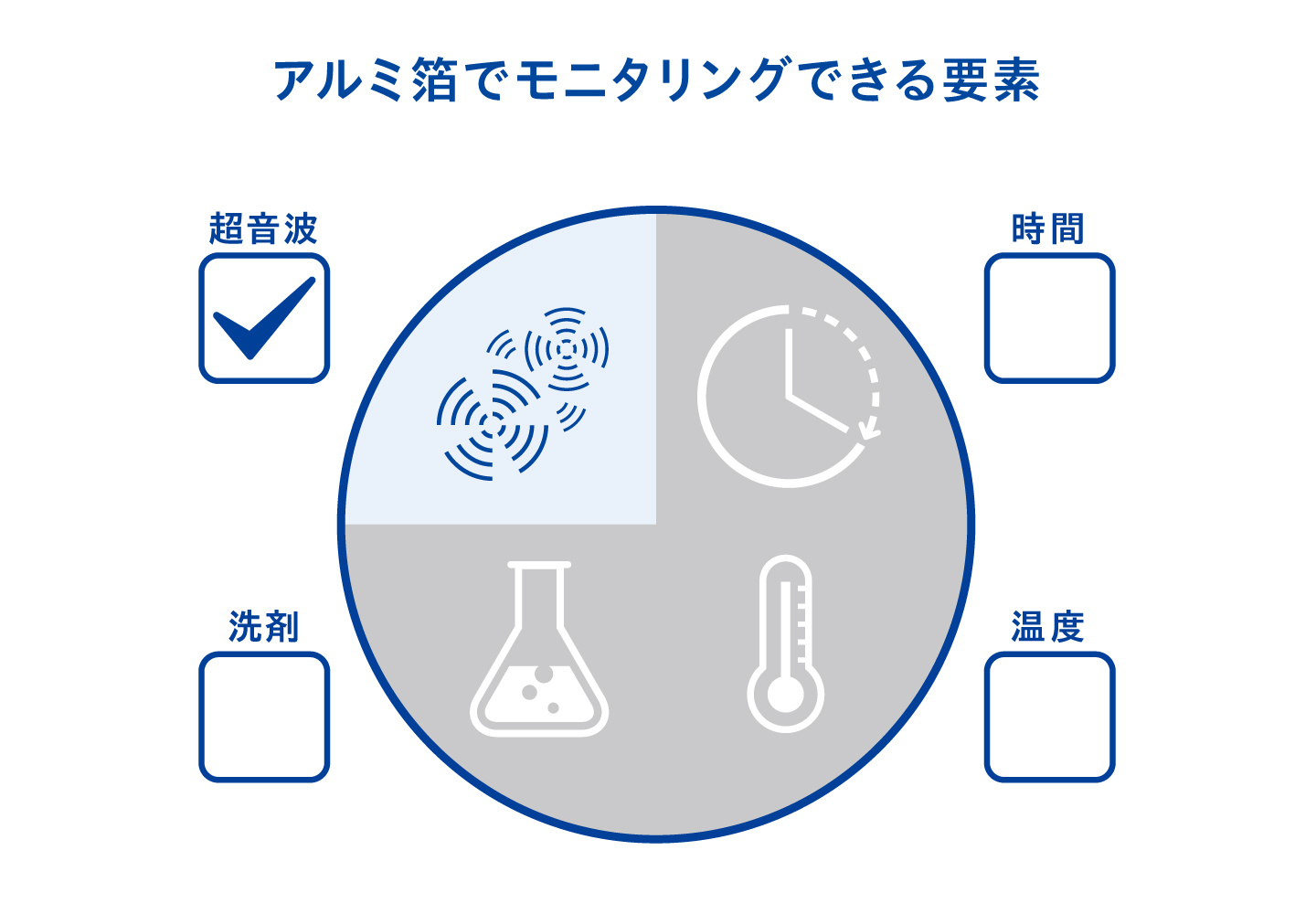 アルミ箔でモニタリングできる要素