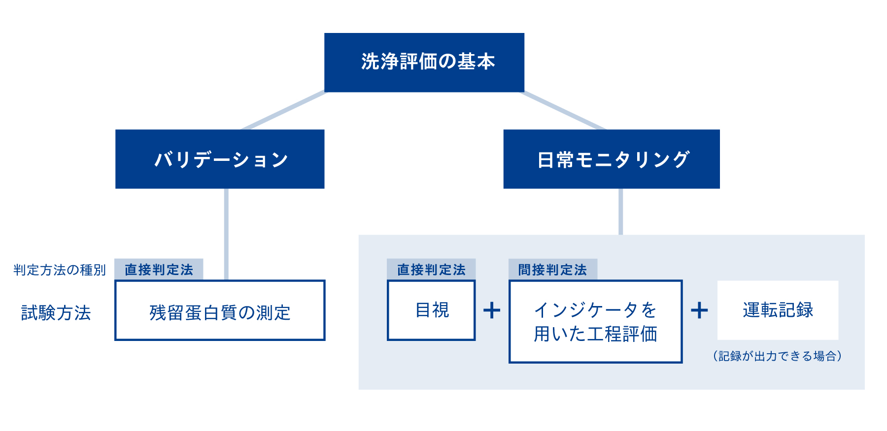 洗浄評価