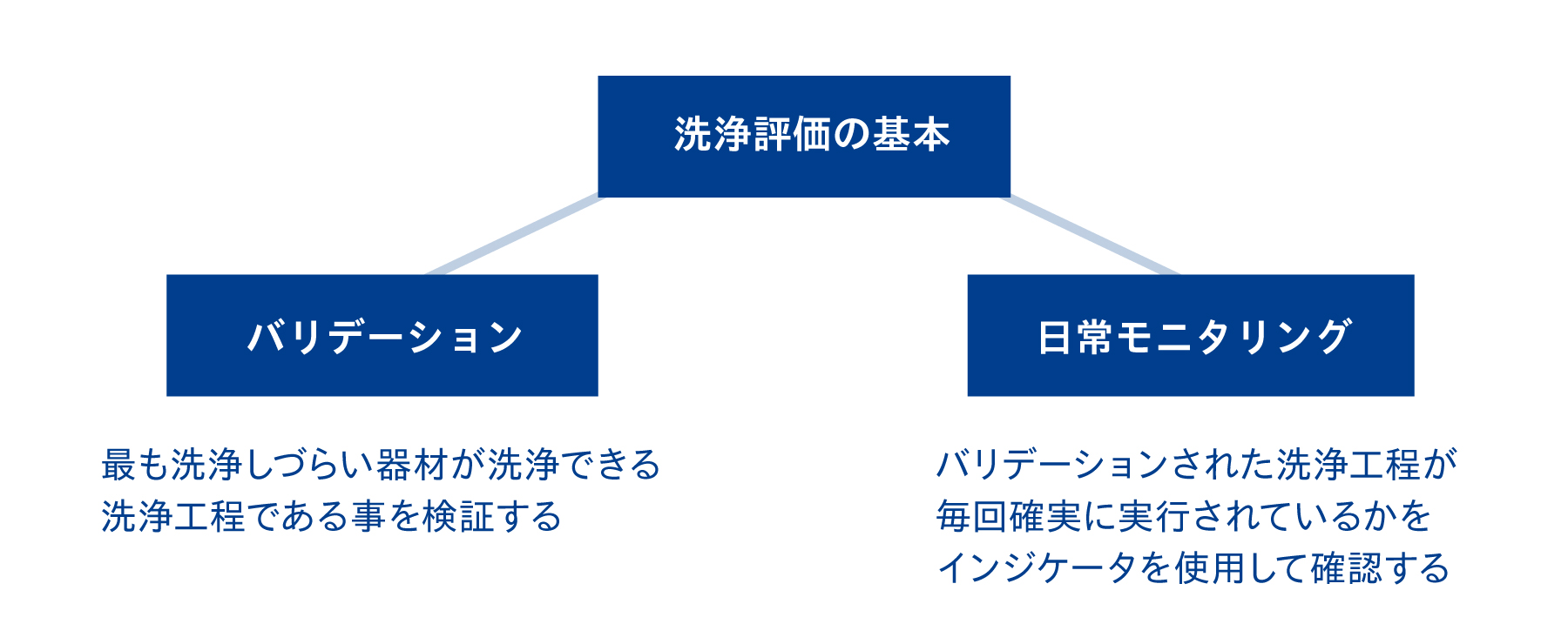 洗浄評価の基本は「定期的なバリデーション+日常的なモニタリング」