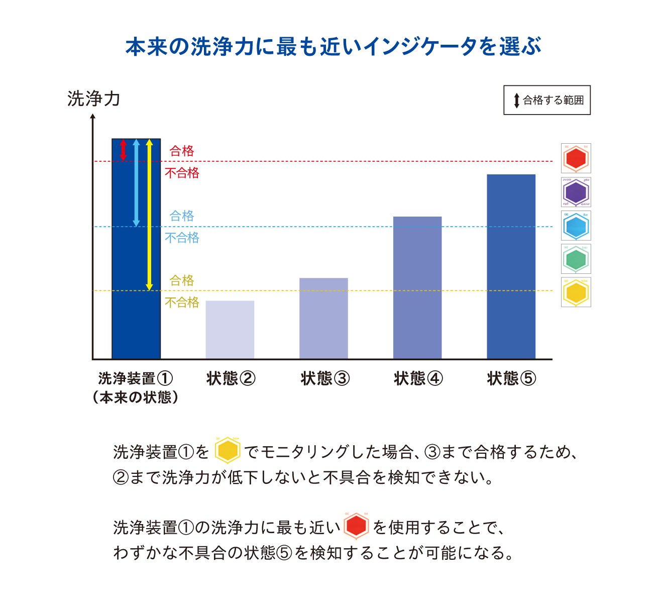 適切なCPIの選び方