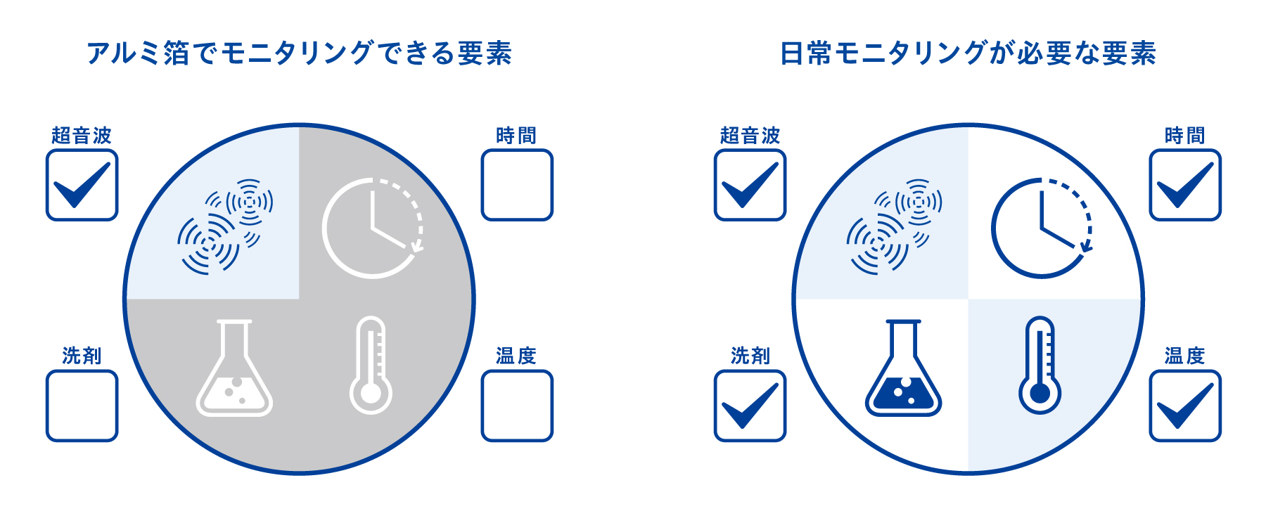 アルミ箔でモニタリングできる要素は超音波のみ