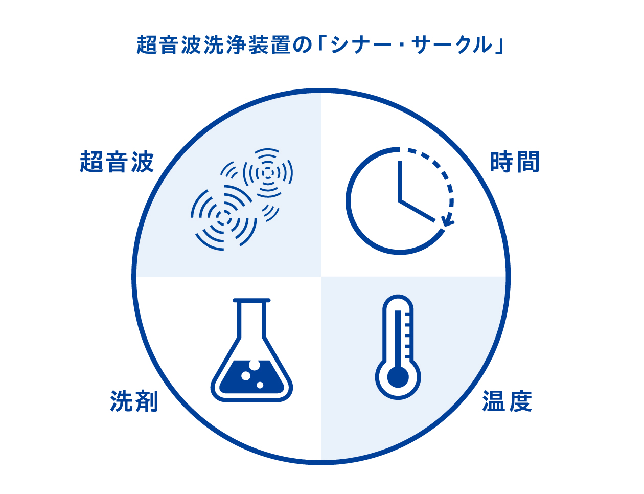 超音波洗浄装置のシナー・サークル