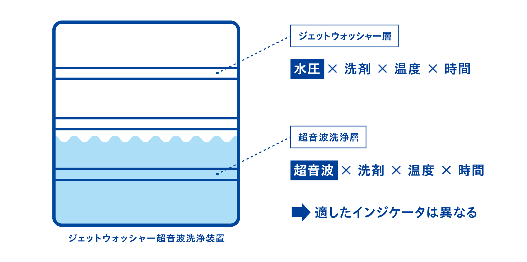 ジェットウォッシャー層と超音波洗浄層でシナーサークルの構成が変わる