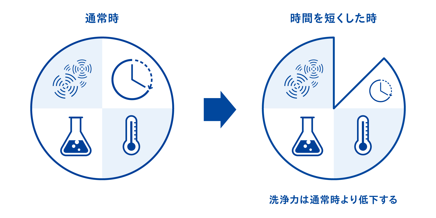 4つの要素のうちどれかが低下したとき、洗浄力は低下する