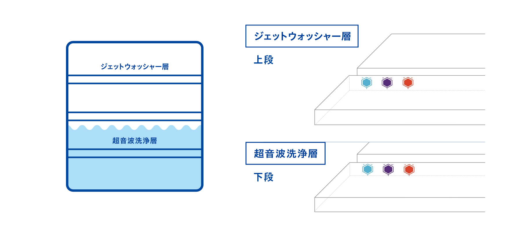 超音波洗浄あり／なしの２種の洗浄ラックにインジケータを設置