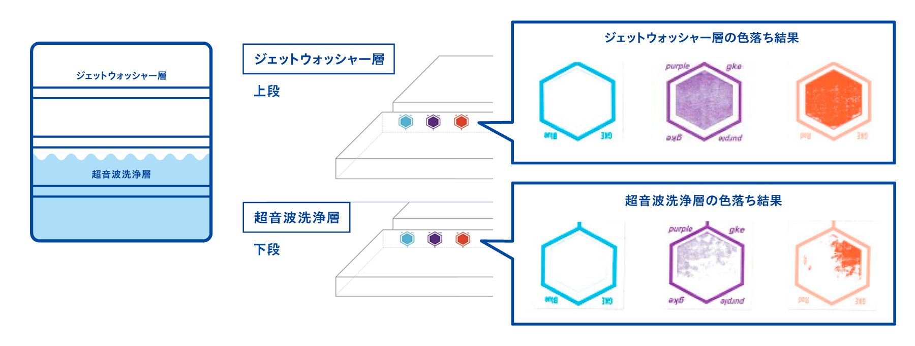 3種類のインジケータの結果