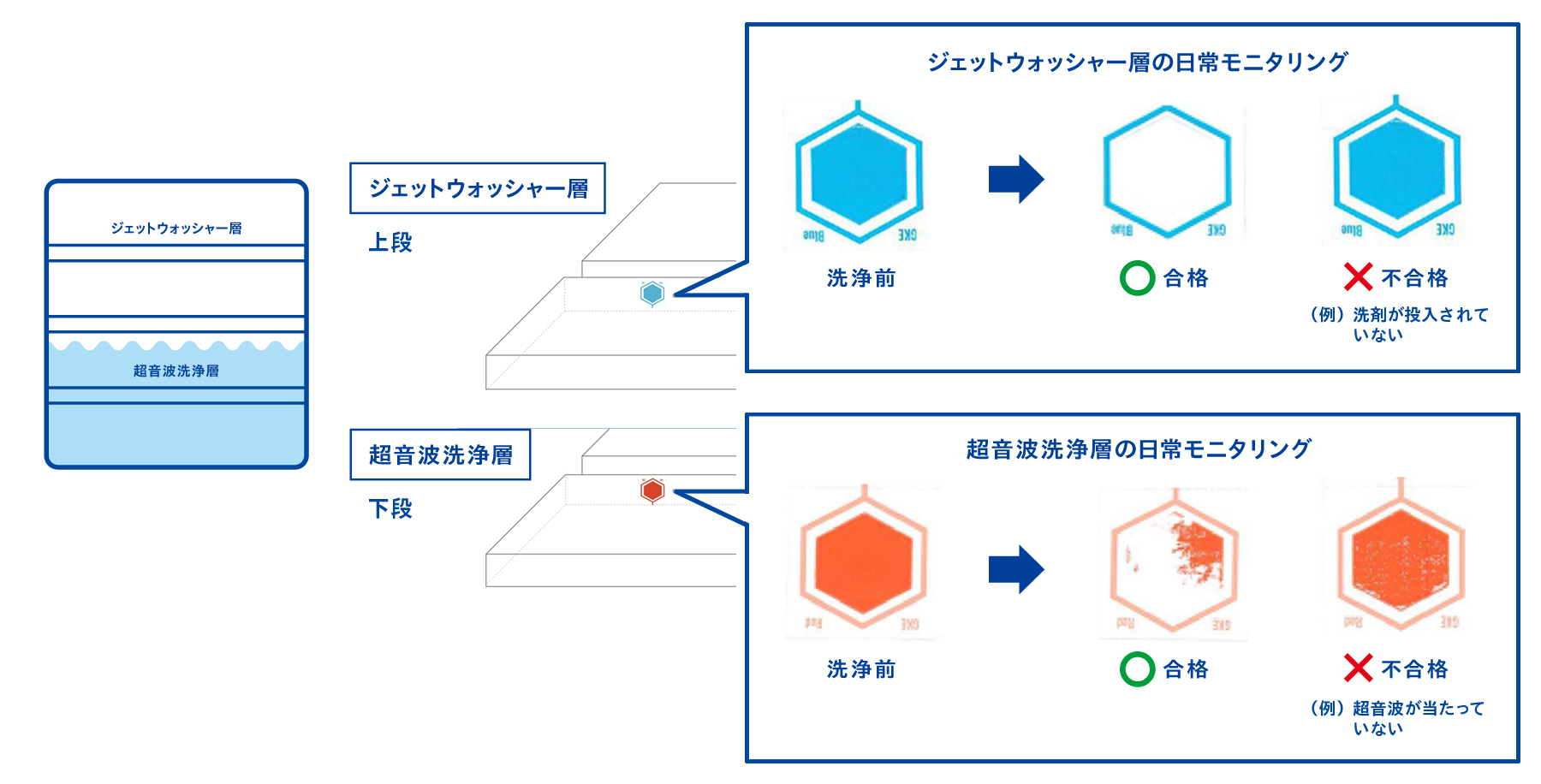 それぞれのラックに適したインジケータでモニタリングする