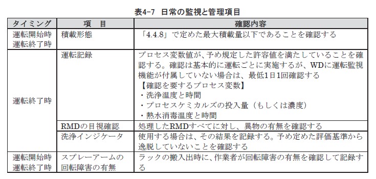 表4-7 日常の監視と管理項目
