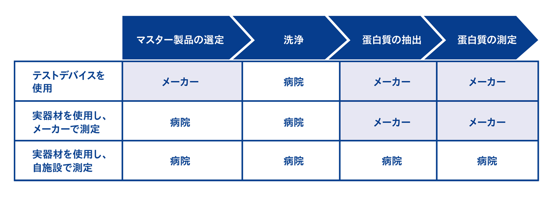 各ステップの実施者