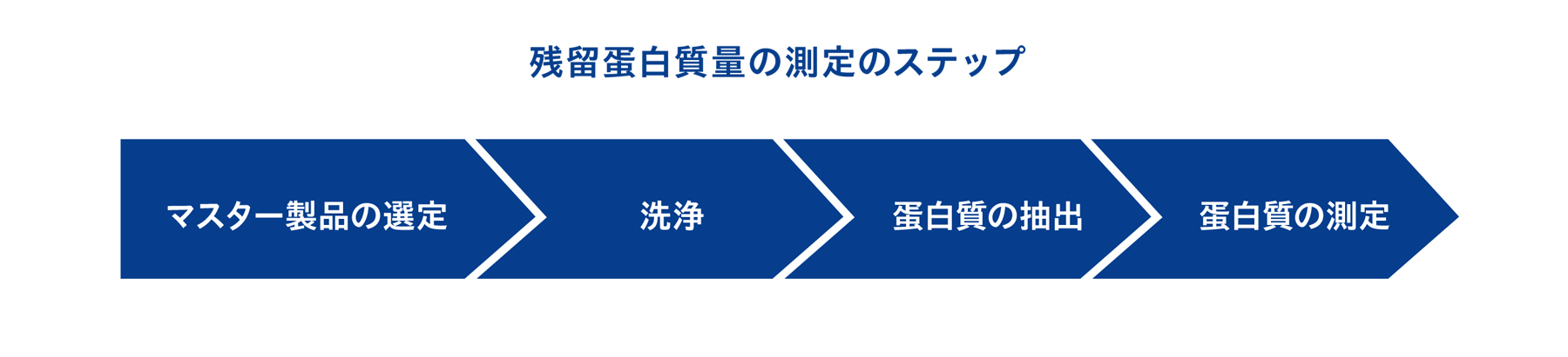 残留蛋白質量の測定は4ステップ
