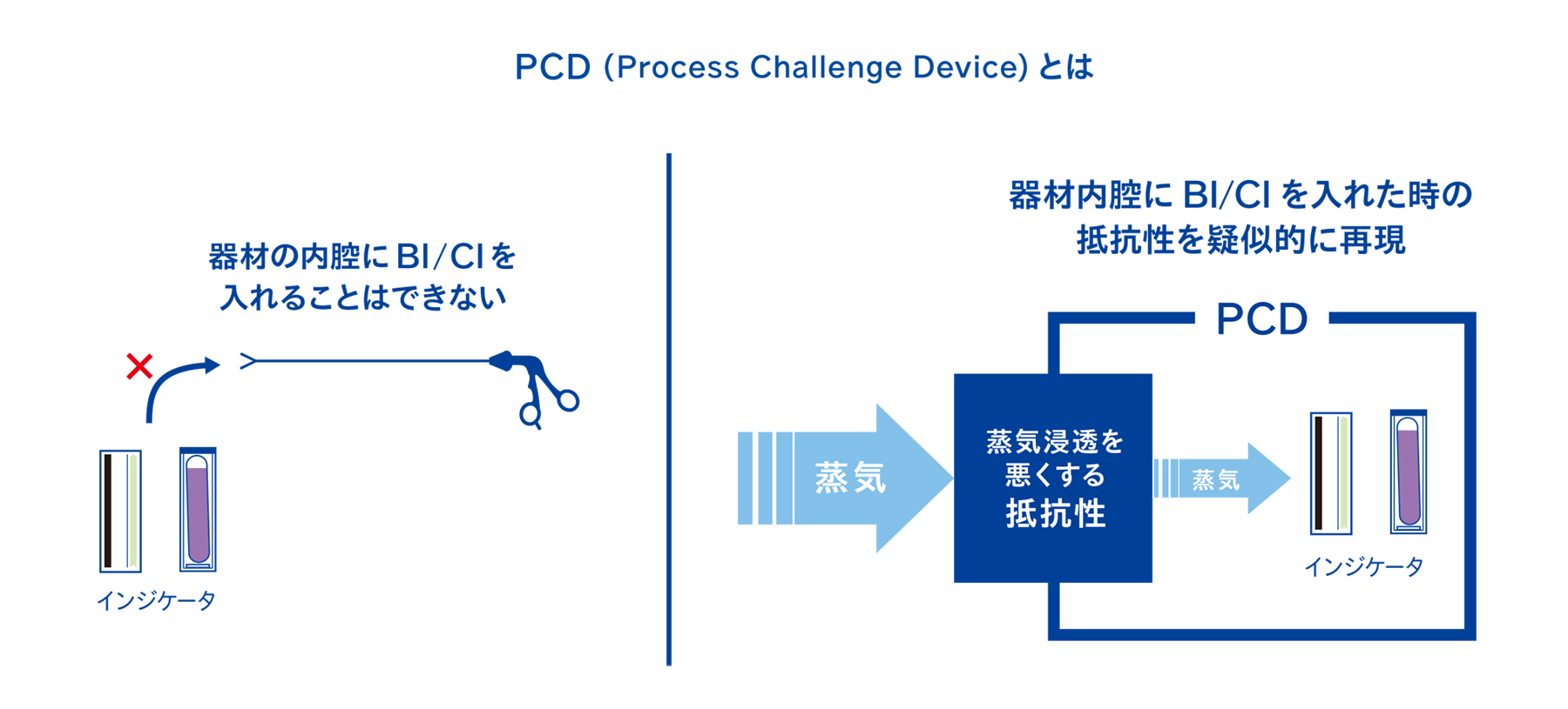 PCD(Process Challenge Device)とは？