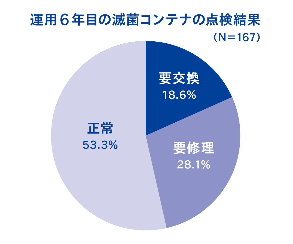 6年間使用したコンテナの状況