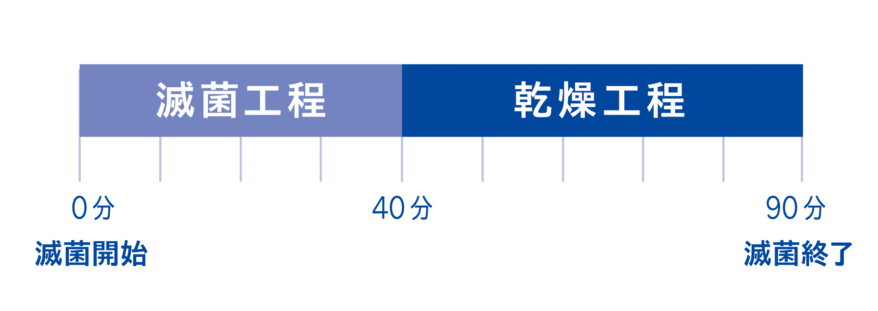 乾燥工程の長さ