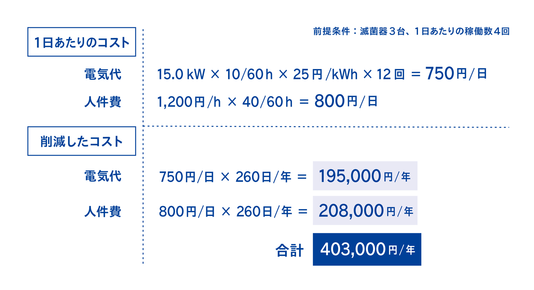 削減コスト試算