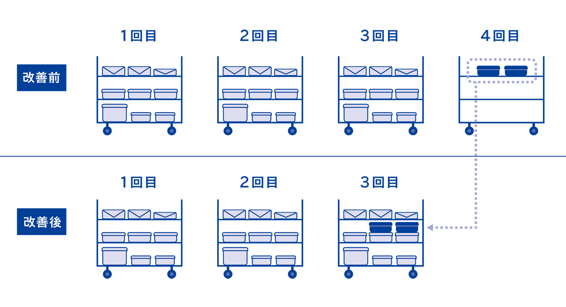 滅菌器を運転する回数を削減