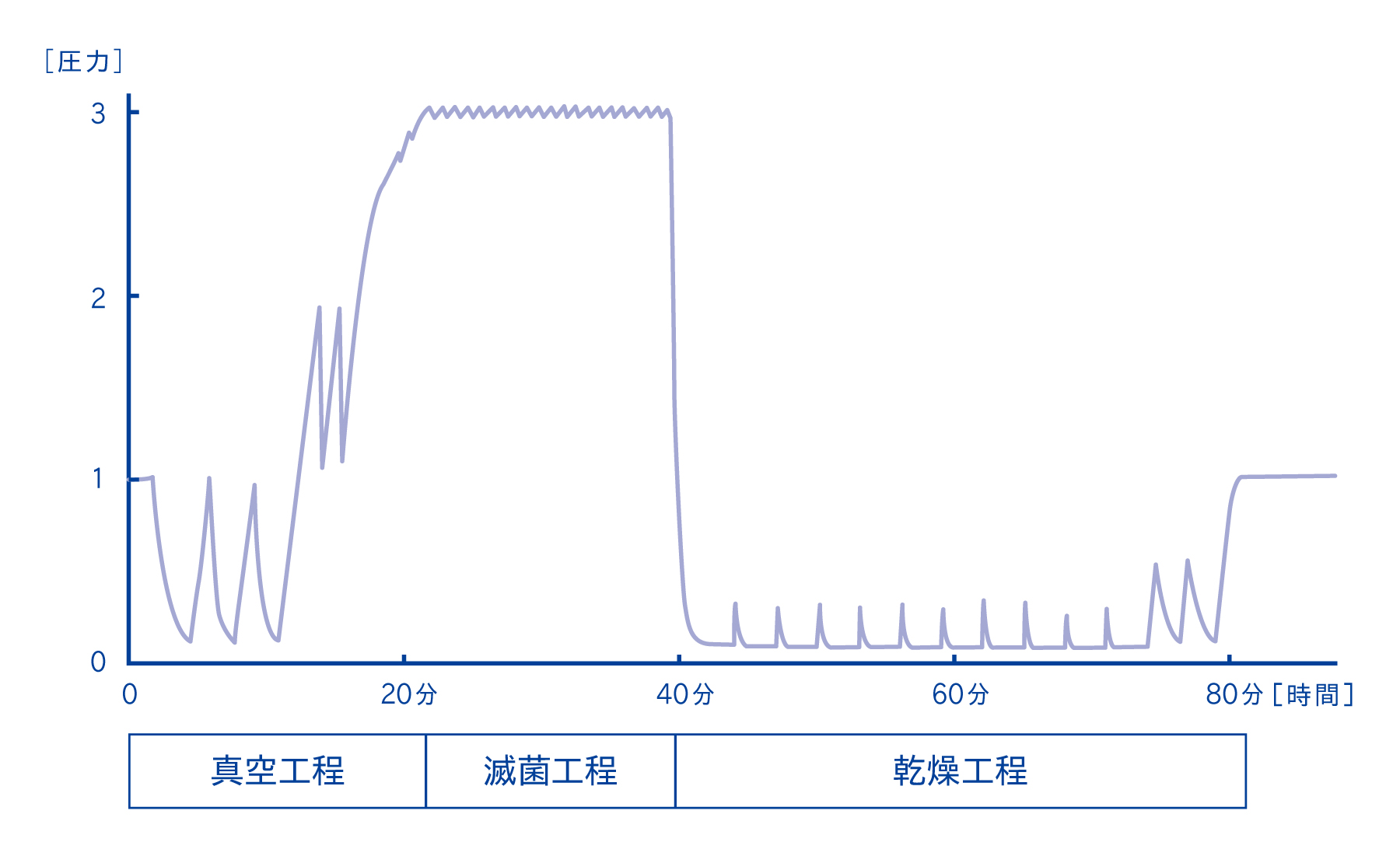 工程中の圧力変化