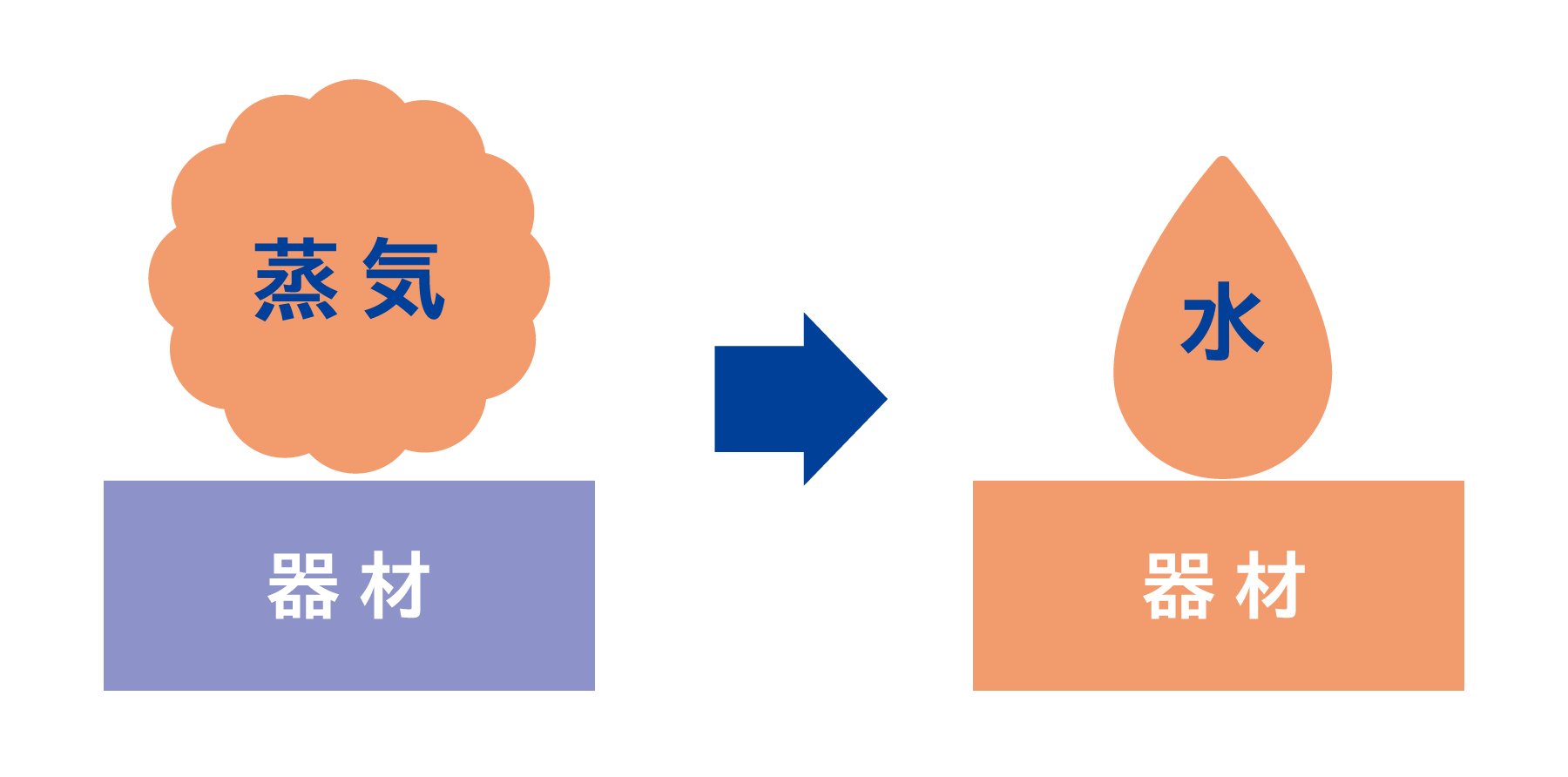 蒸気が水になることで器材や包装物の温度が上昇する